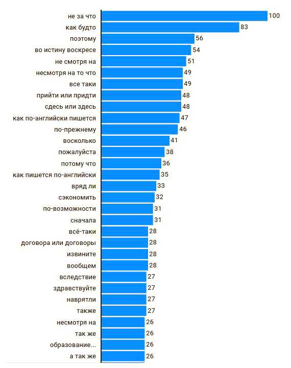 Какой самый популярный вопрос в интернете