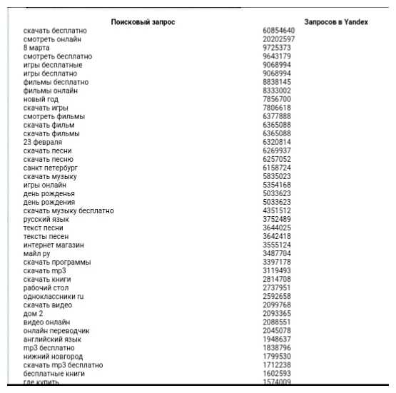Какой самый популярный запрос в гугле