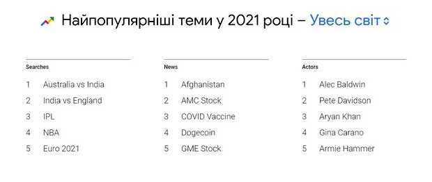 Какой самый популярный запрос в гугле