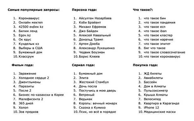 Какой самый популярный запрос в гугле