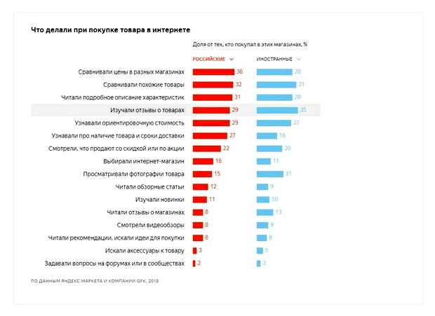 Какой товар люди покупают больше всего