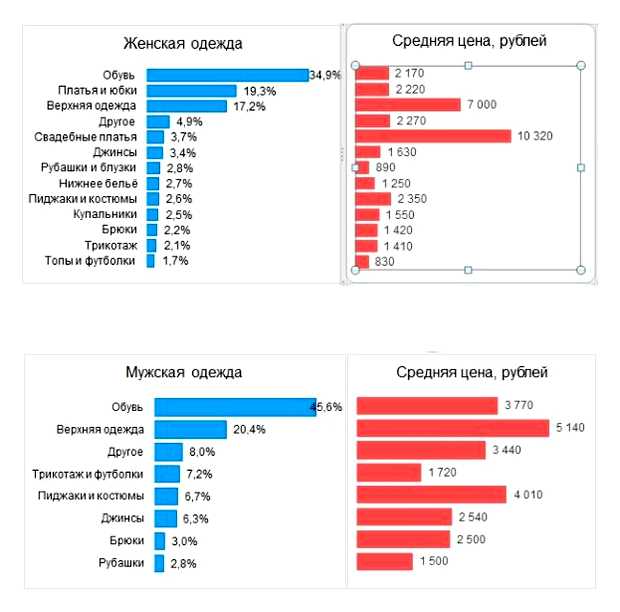 Какой товар самый востребованный