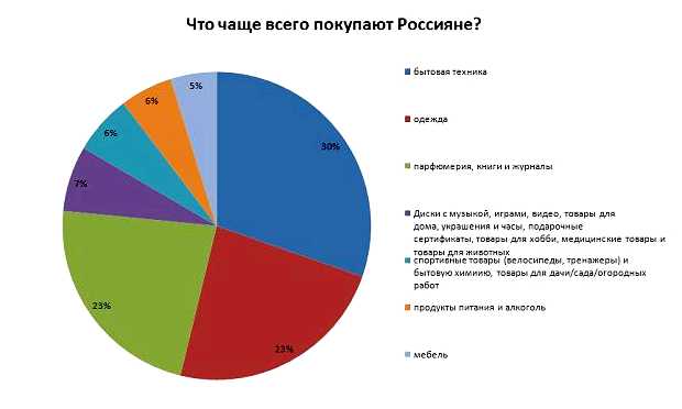 Какой товар всегда востребован