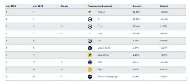 На чем писать сайты в 2023