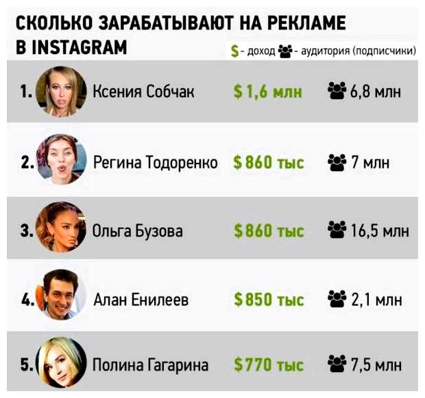 Сколько должно быть подписчиков чтобы зарабатывать