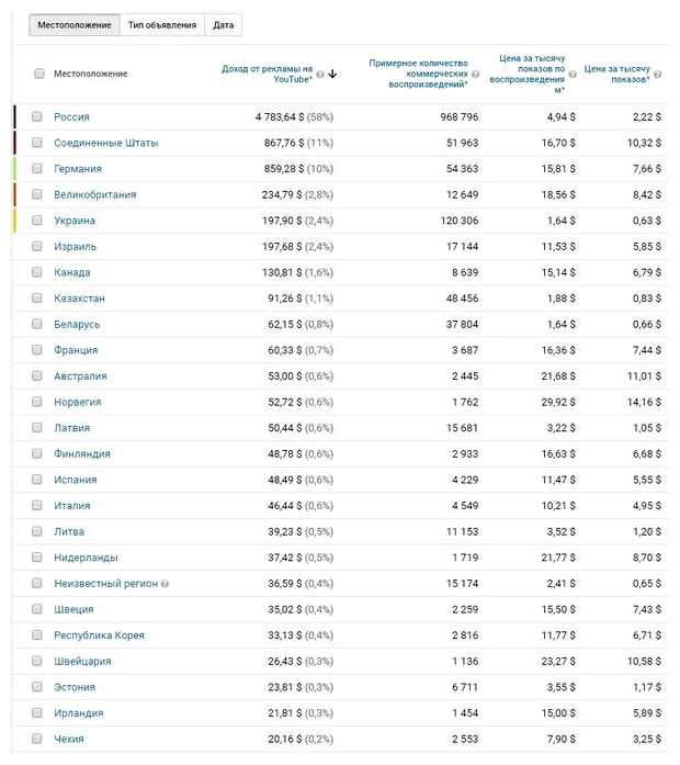 Сколько Google платит за 1000 просмотров