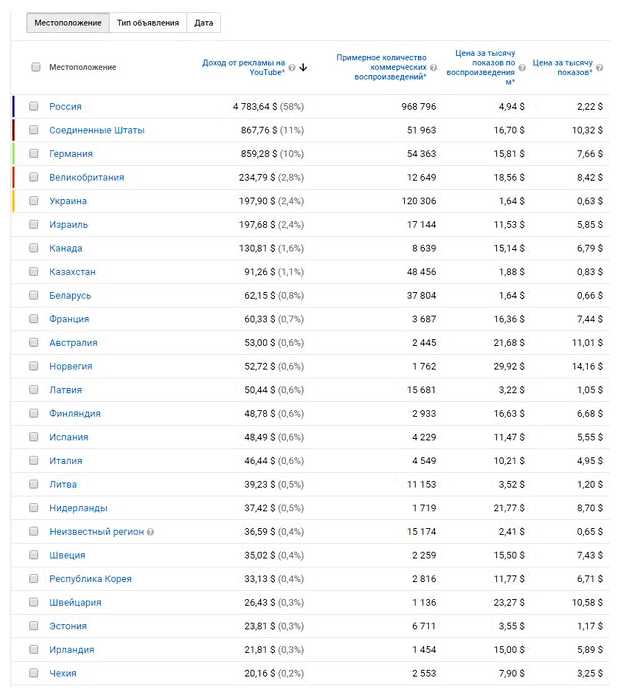 Сколько Google платит за 1000 просмотров