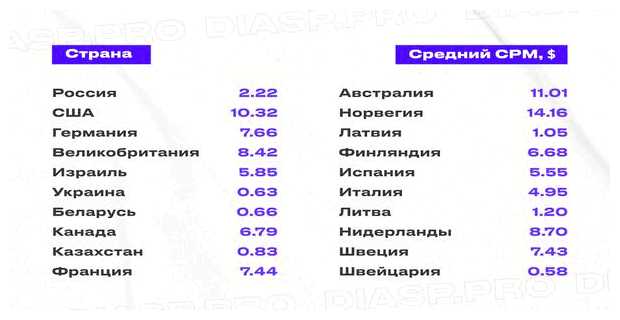 Сколько Google платит за 1000 просмотров