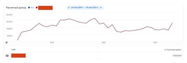 Сколько может приносить доходный сайт