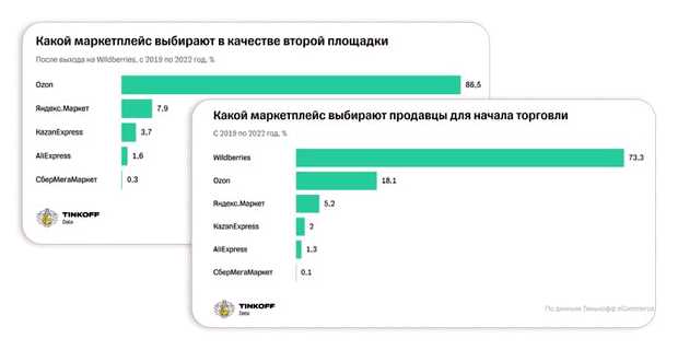 Сколько можно заработать на заполнении карточек на Wildberries
