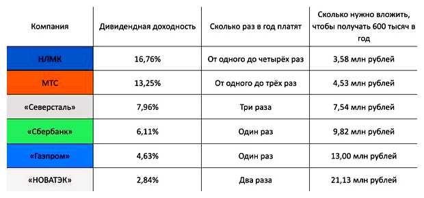Сколько надо вложить в акции Чтобы получить пассивный доход 100000 в месяц