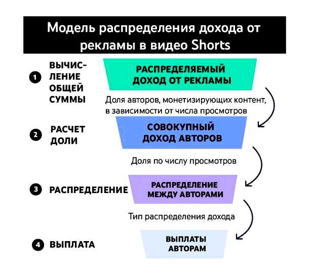 Сколько платят за просмотр одной рекламы
