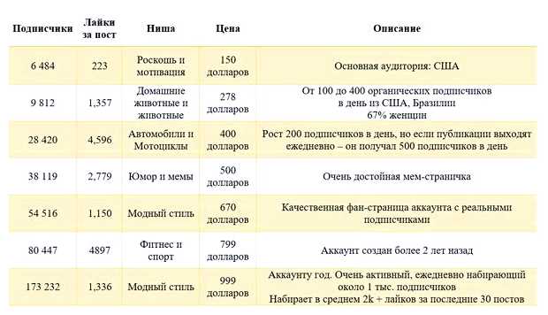 Сколько подписчиков в день можно добавлять в Инстаграм