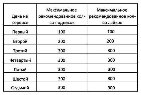 Сколько подписчиков в день можно добавлять в Инстаграм
