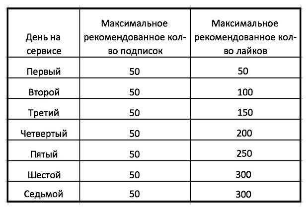 Сколько подписчиков в день можно добавлять в Инстаграм