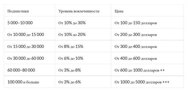 Сколько стоит 10 тысяч подписчиков в Инстаграм