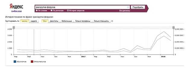 Сколько стоит 1000 показов в Яндексе
