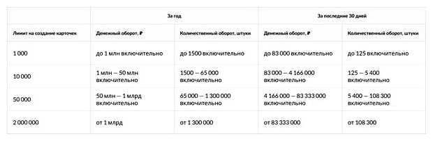 Сколько стоит создание одной карточки на Вайлдберриз