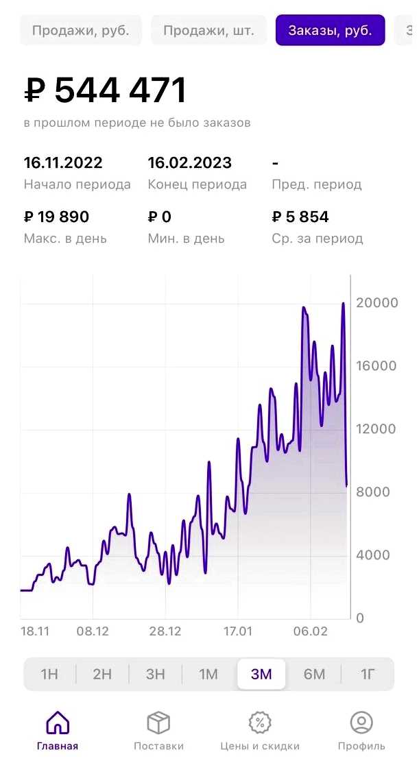 Сколько стоит выйти на ВБ 2023 год