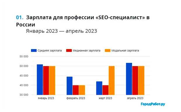 Сколько стоят услуги SEO-специалиста