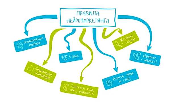 Сколько существует видов маркетинга