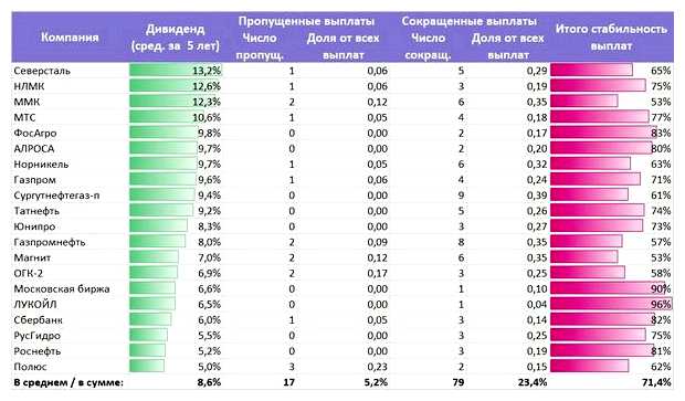 Сколько в среднем приносят акции