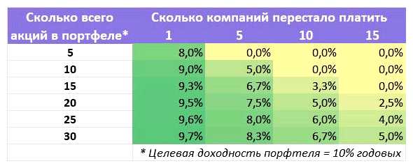 Сколько в среднем приносят акции
