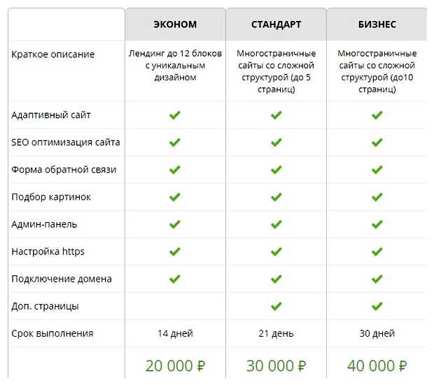 Сколько в среднем стоит сделать сайт