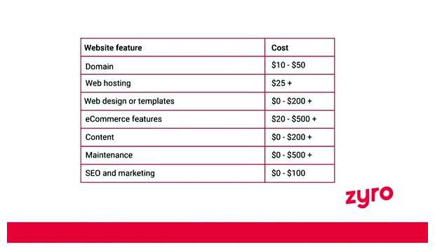 Сколько в среднем стоит сделать сайт