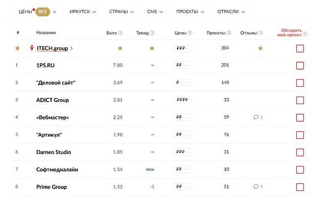 Сколько в среднем стоит сделать сайт