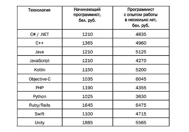 Сколько в среднем зарабатывает SEO-специалист