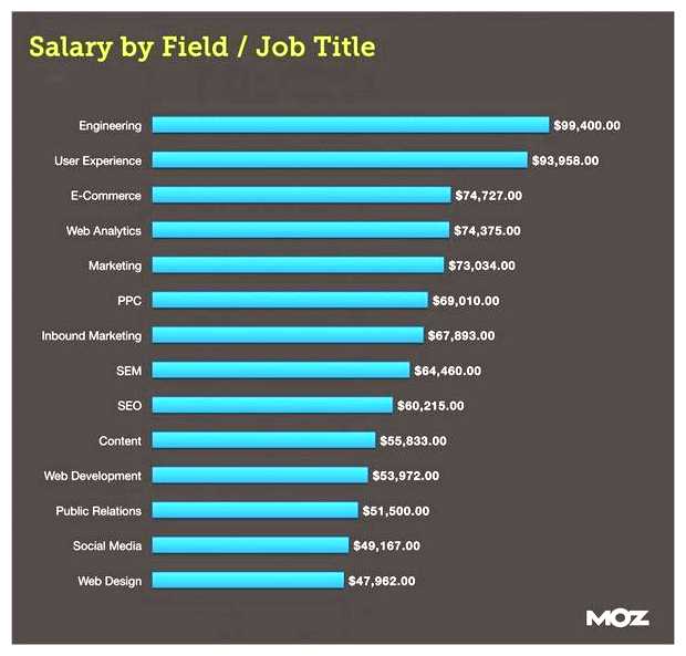 Сколько в среднем зарабатывает SEO-специалист