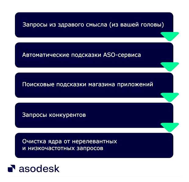 Сколько времени занимает сбор семантического ядра