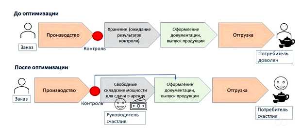 В чем заключается оптимизация производственных процессов
