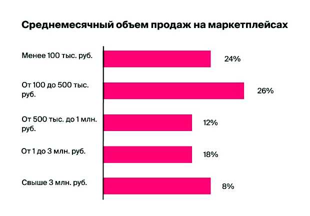 Что будет с Маркетплейсами в 2023 году