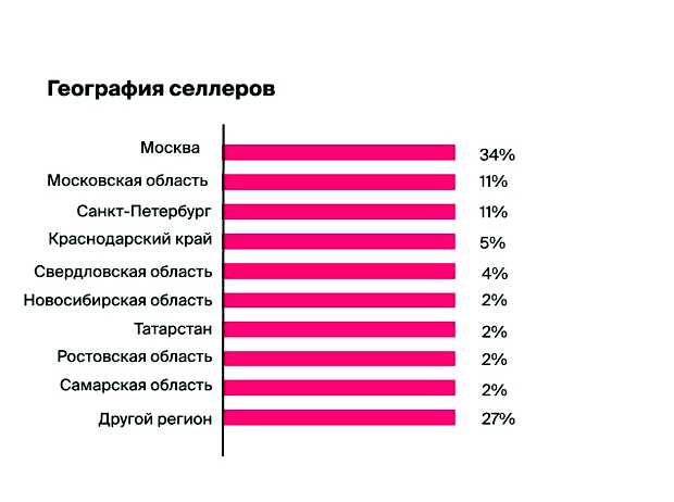 Что будет с Маркетплейсами в 2023 году