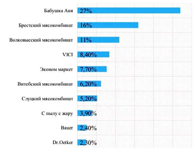 Что чаще покупает молодежь