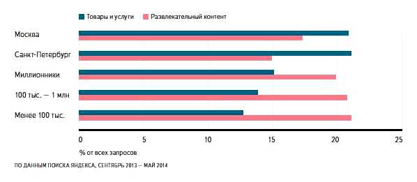 Что чаще всего ищут в интернете россияне