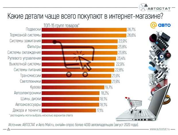 Что чаще всего покупают россияне