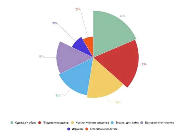Что чаще всего покупают россияне