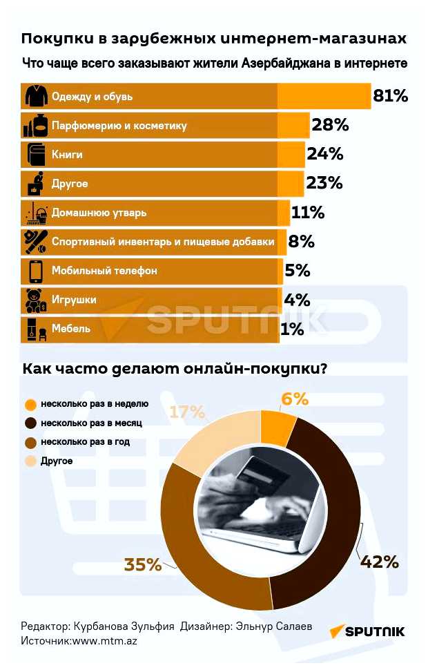 Что чаще всего заказывают в интернет магазинах