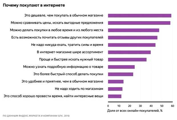 Что чаще всего заказывают в интернет магазинах