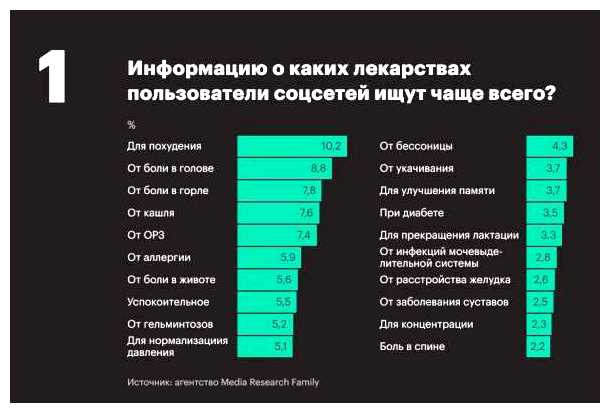 Что чаще всего запрашивают в Интернете