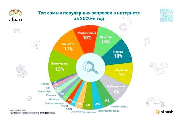 Что чаще всего запрашивают в Интернете