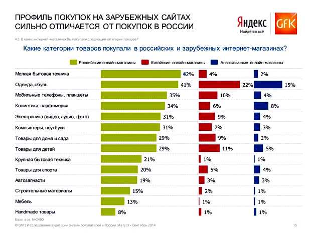 Что чаще всего запрашивают в Интернете