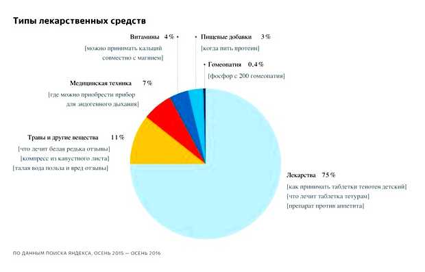 Что чаще всего запрашивают в поисковике