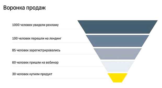 Что должно быть на сайте для продажи