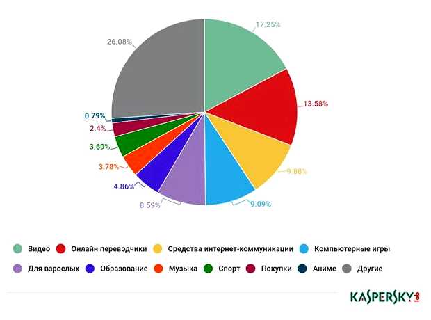 Что люди ищут чаще всего