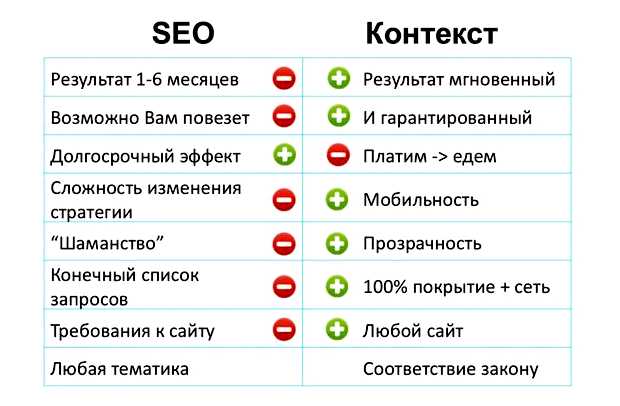 Что лучше SEO или контекстная реклама