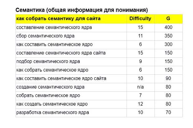 Что означает семантическое ядро сайта